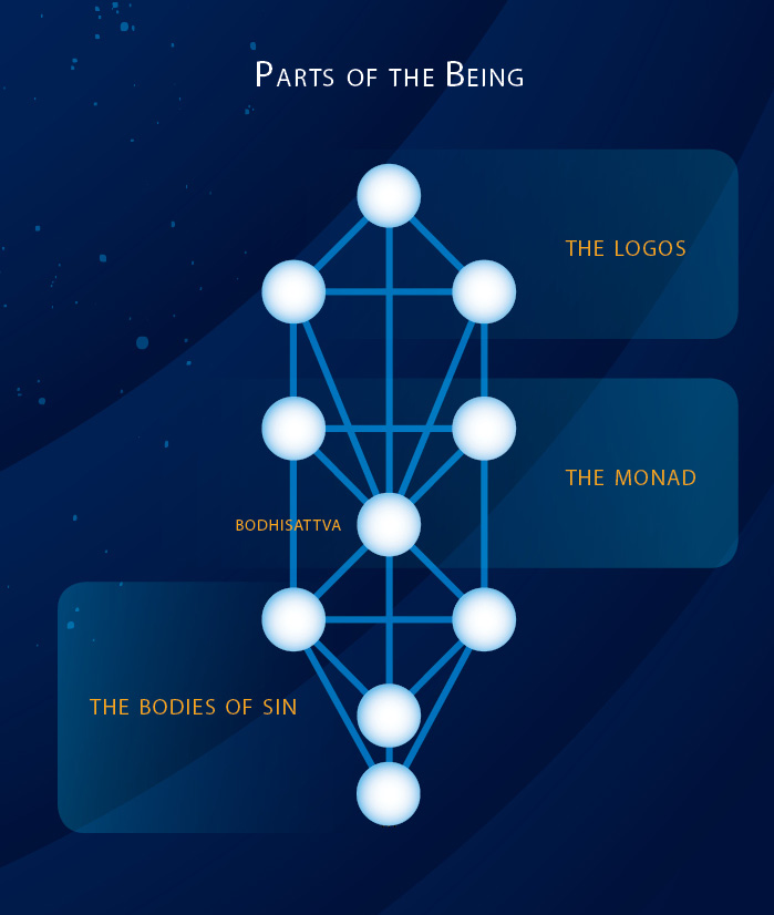 parts of the being